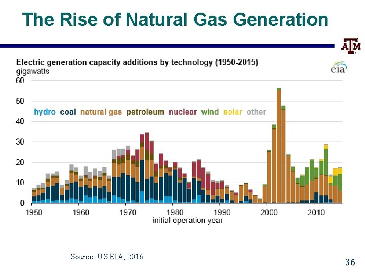 The Rise of Natural Gas Generation Source: US EIA, 2016 36 
