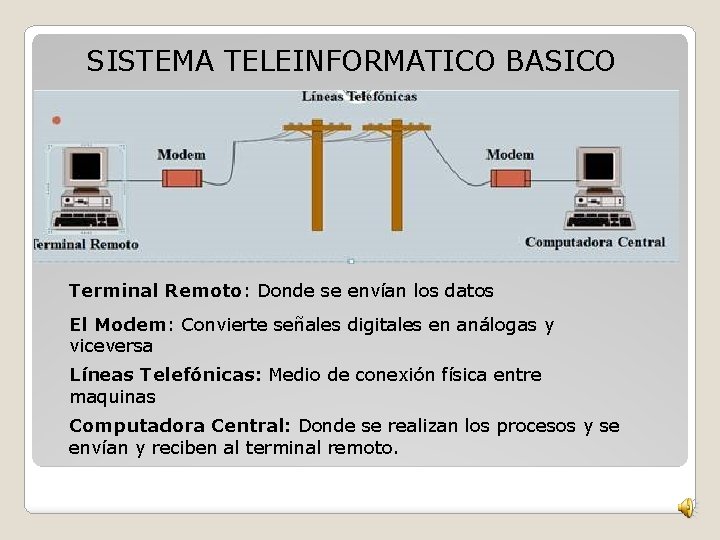 SISTEMA TELEINFORMATICO BASICO Terminal Remoto: Donde se envían los datos El Modem: Convierte señales