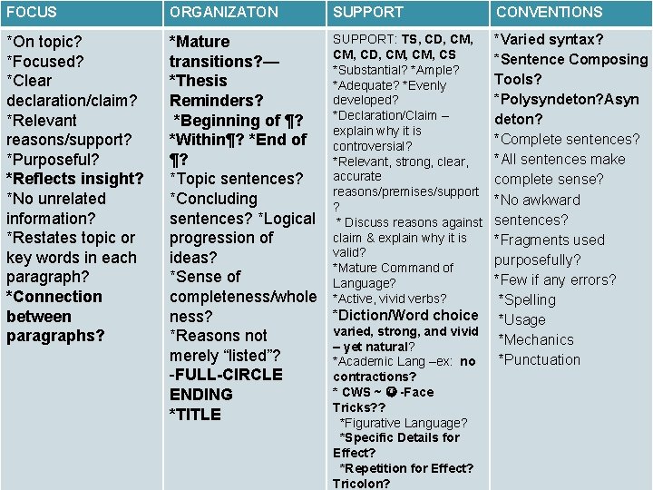 FOCUS ORGANIZATON SUPPORT CONVENTIONS SUPPORT: TS, CD, CM, CM, CS *Substantial? *Ample? *Adequate? *Evenly