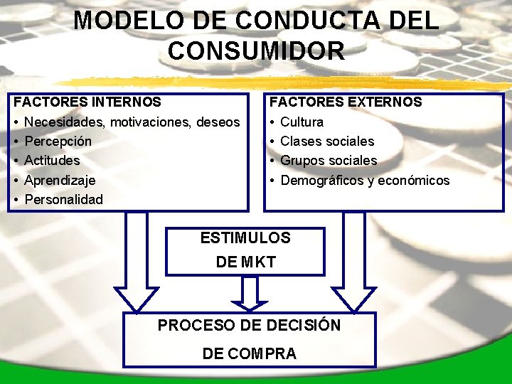 MODELO DE CONDUCTA DEL CONSUMIDOR FACTORES INTERNOS • Necesidades, motivaciones, deseos • Percepción •