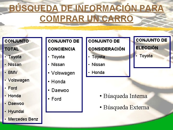 BÚSQUEDA DE INFORMACIÓN PARA COMPRAR UN CARRO CONJUNTO DE TOTAL CONCIENCIA CONSIDERACIÓN ELECCIÓN •