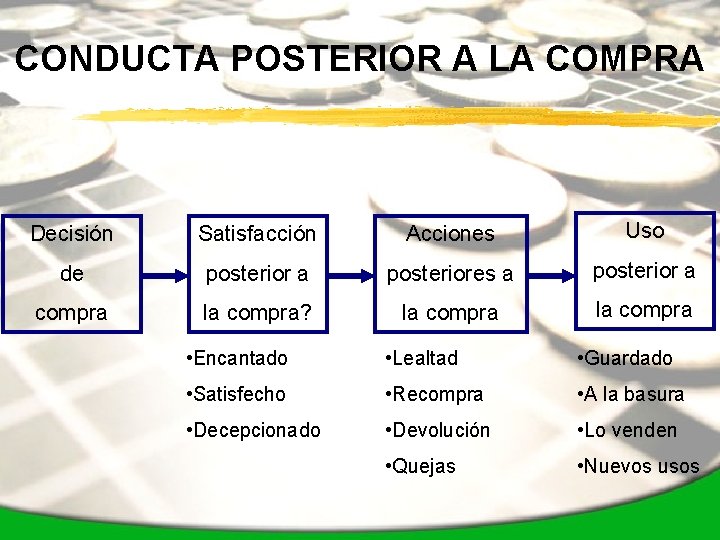 CONDUCTA POSTERIOR A LA COMPRA Decisión Satisfacción Acciones Uso de posterior a posteriores a