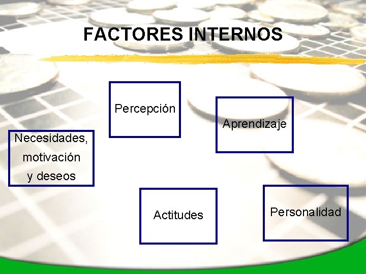 FACTORES INTERNOS Percepción Aprendizaje Necesidades, motivación y deseos Actitudes Personalidad 