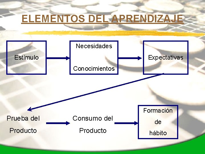 ELEMENTOS DEL APRENDIZAJE Necesidades Estímulo Expectativas Conocimientos Formación Prueba del Consumo del Producto de