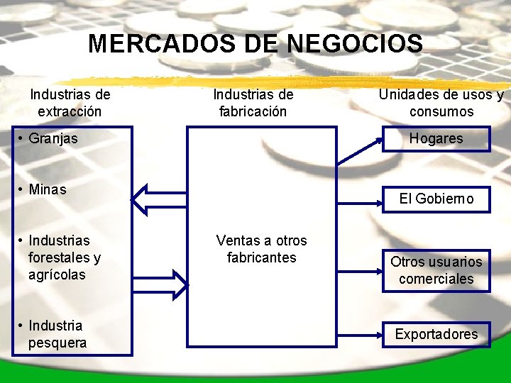 MERCADOS DE NEGOCIOS Industrias de extracción Industrias de fabricación • Granjas Hogares • Minas