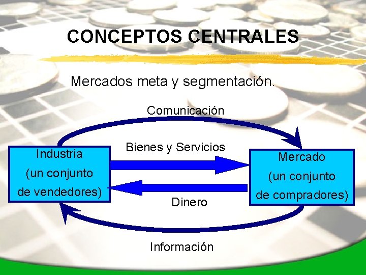 CONCEPTOS CENTRALES Mercados meta y segmentación. Comunicación Industria Bienes y Servicios Mercado (un conjunto