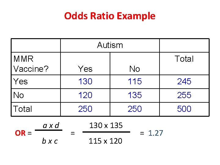 Odds Ratio Example Autism MMR Vaccine? Yes 130 No 115 245 No 120 135