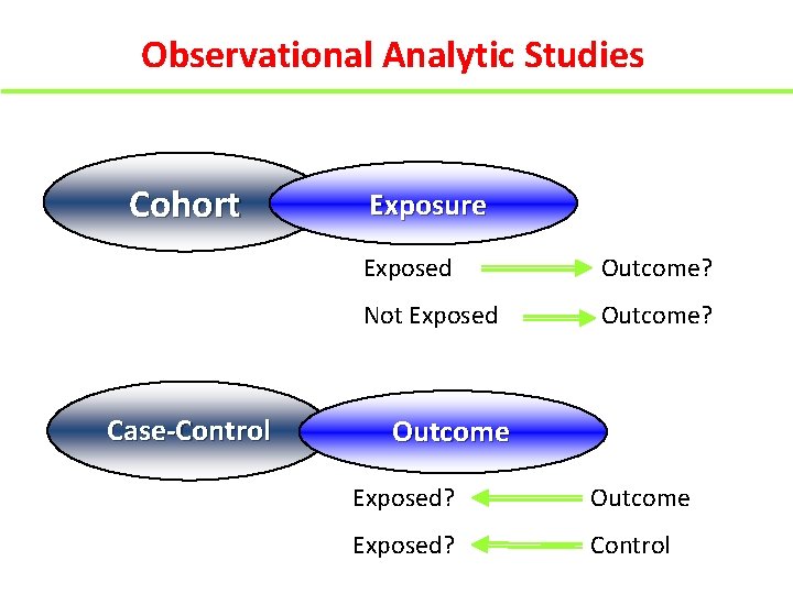 Observational Analytic Studies Cohort Case-Control Exposure Exposed Outcome? Not Exposed Outcome? Outcome Exposed? Control