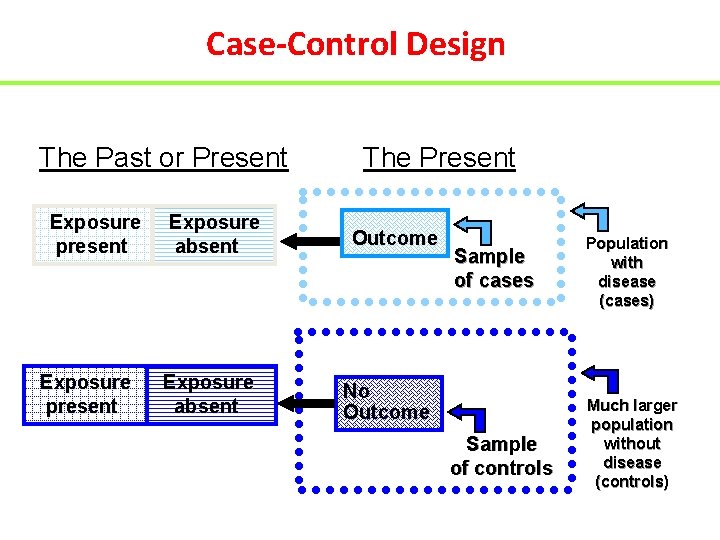 Case-Control Design The Past or Present Exposure present Exposure absent The Present Outcome Sample
