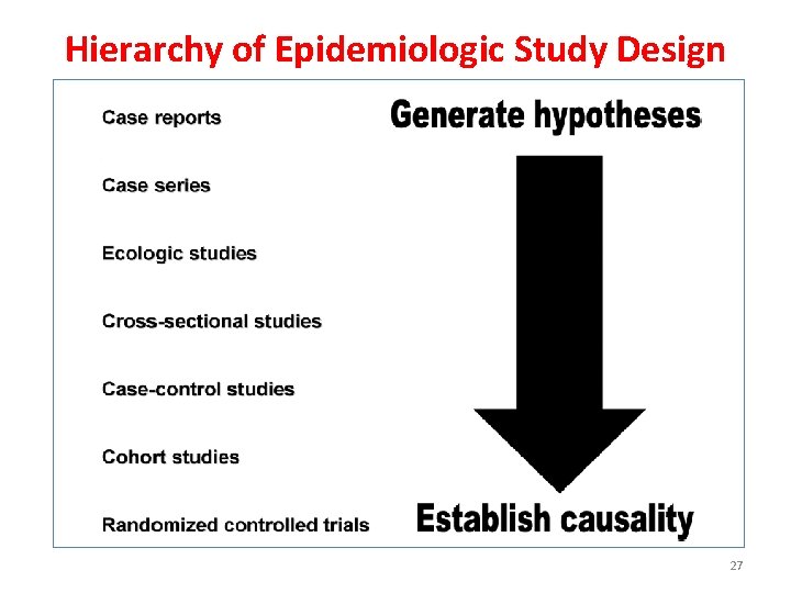 Hierarchy of Epidemiologic Study Design 27 
