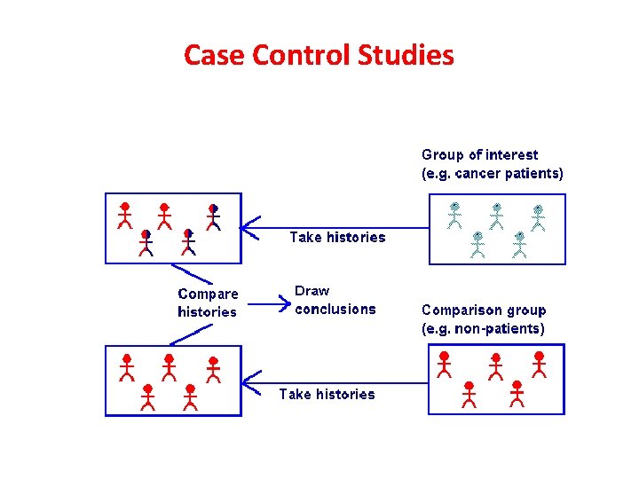 Case Control Studies 