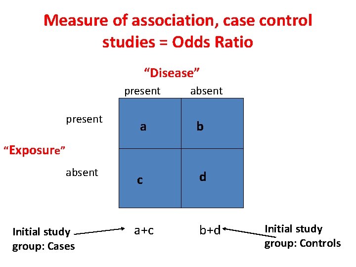 Measure of association, case control studies = Odds Ratio “Disease” present absent present a