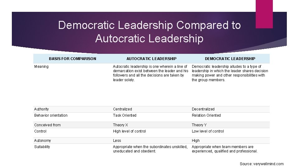 Democratic Leadership Compared to Autocratic Leadership BASIS FOR COMPARISON AUTOCRATIC LEADERSHIP DEMOCRATIC LEADERSHIP Meaning