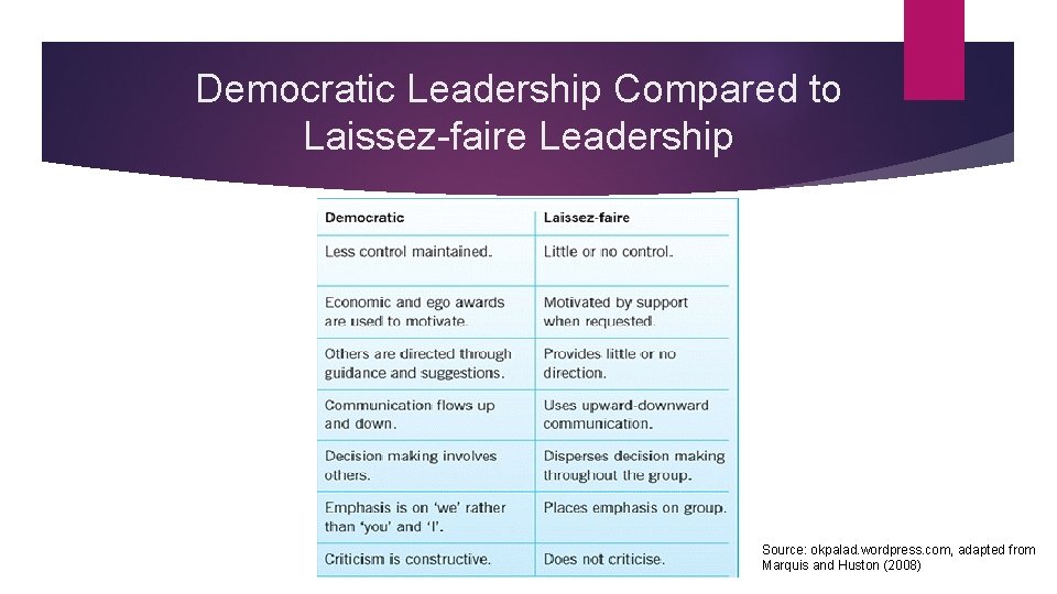 Democratic Leadership Compared to Laissez-faire Leadership Source: okpalad. wordpress. com, adapted from Marquis and