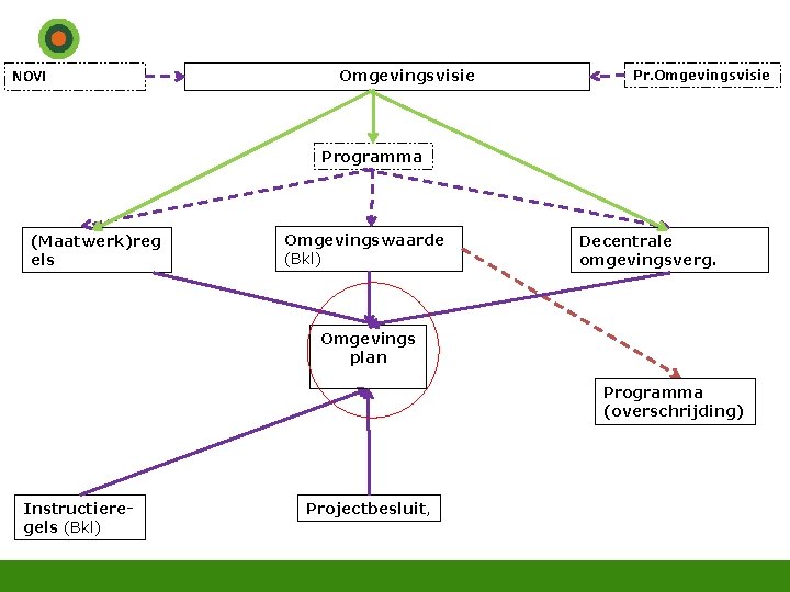 NOVI Omgevingsvisie Programma (Maatwerk)reg els Omgevingswaarde (Bkl) Decentrale omgevingsverg. Omgevings plan Programma (overschrijding) Instructieregels