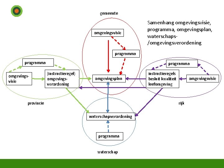 gemeente omgevingsvisie Samenhang omgevingsvisie, programma, omgevingsplan, waterschaps/omgevingsverordening programma omgevingsvisie programma (instructieregel) omgevingsverordening omgevingsplan provincie