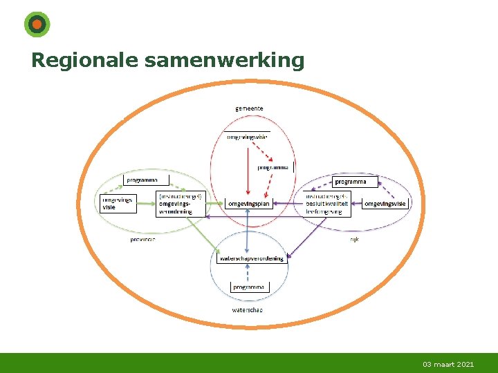 Regionale samenwerking 03 maart 2021 