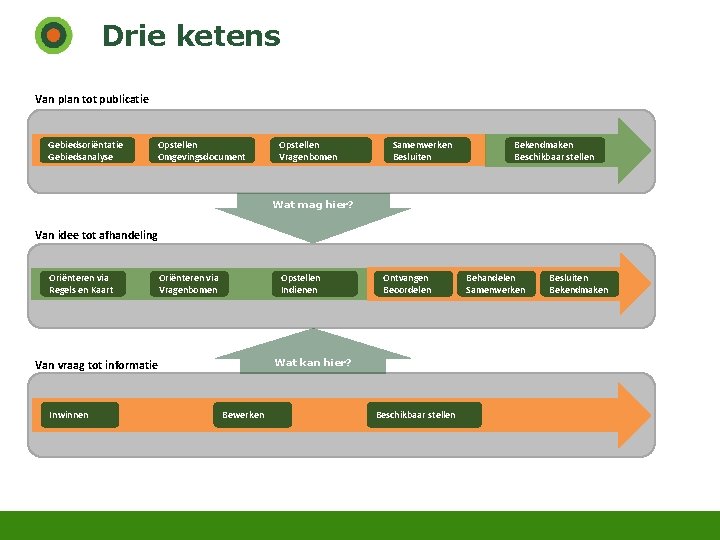 Drie ketens Van plan tot publicatie Gebiedsoriëntatie Gebiedsanalyse Opstellen Omgevingsdocument Opstellen Vragenbomen Samenwerken Besluiten