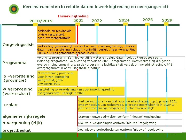 Kerninstrumenten in relatie datum inwerkingtreding en overgangsrecht Inwerkingtreding 2018/2019 2021 2022 2024 2026 2029