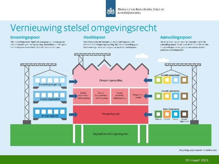 Wetgevingsproces 03 maart 2021 