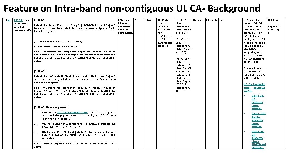 Feature on Intra-band non-contiguous UL CA- Background 7 -3 a [Option 1: ] Intra-band