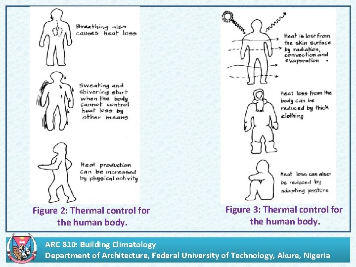 Figure 2: Thermal control for the human body. Figure 3: Thermal control for the