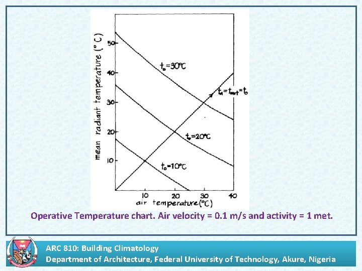 . Operative Temperature chart. Air velocity = 0. 1 m/s and activity = 1