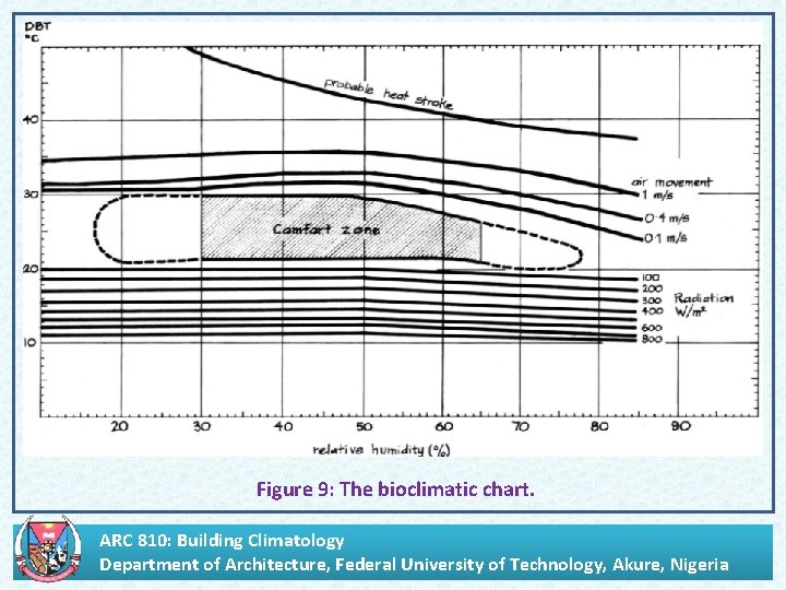 Enter Heading Here Figure 9: The bioclimatic chart. ARC 810: Building Climatology Department of