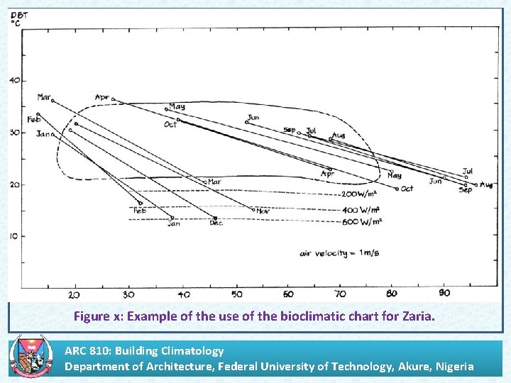 . Figure x: Example of the use of the bioclimatic chart for Zaria. ARC