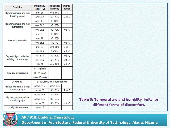 . Table 3: Temperature and humidity limits for different forms of discomfort. ARC 810: