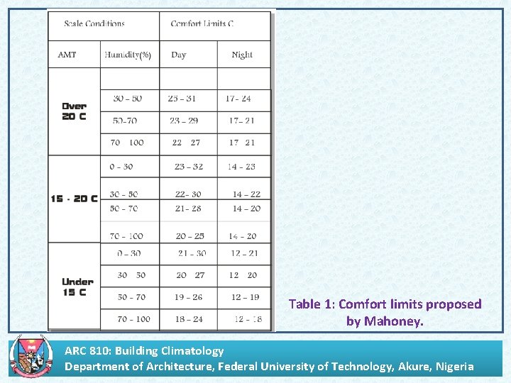 . Table 1: Comfort limits proposed by Mahoney. ARC 810: Building Climatology Department of