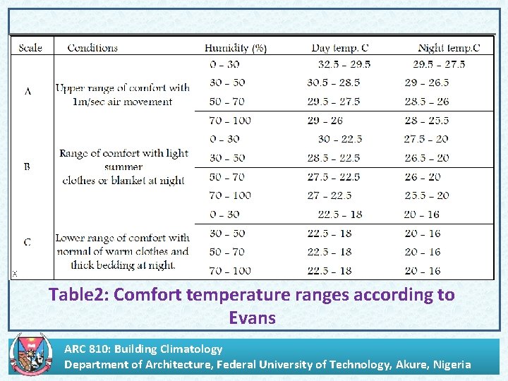 . Table 2: Comfort temperature ranges according to Evans ARC 810: Building Climatology Department
