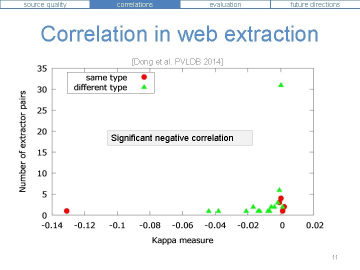 source quality correlations evaluation future directions Correlation in web extraction [Dong et al. PVLDB