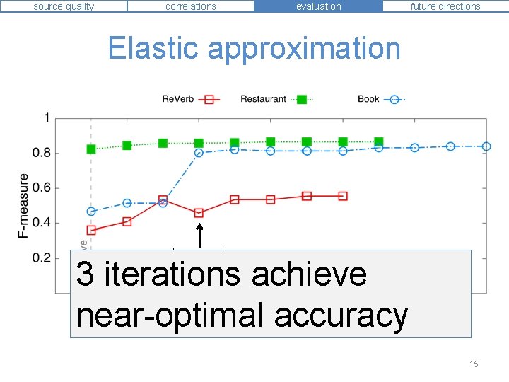 source quality correlations evaluation future directions Elastic approximation 3 steps 3 iterations achieve near-optimal