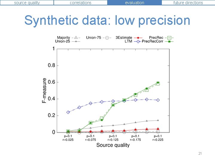 source quality correlations evaluation future directions Synthetic data: low precision 21 