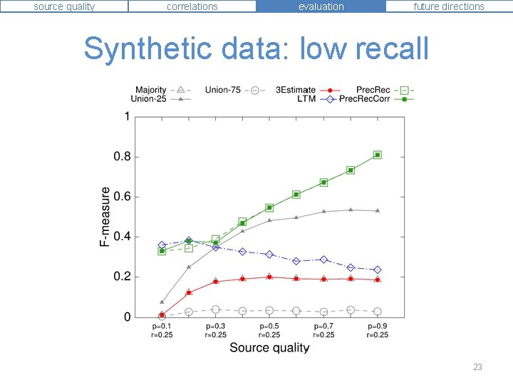 source quality correlations evaluation future directions Synthetic data: low recall 23 