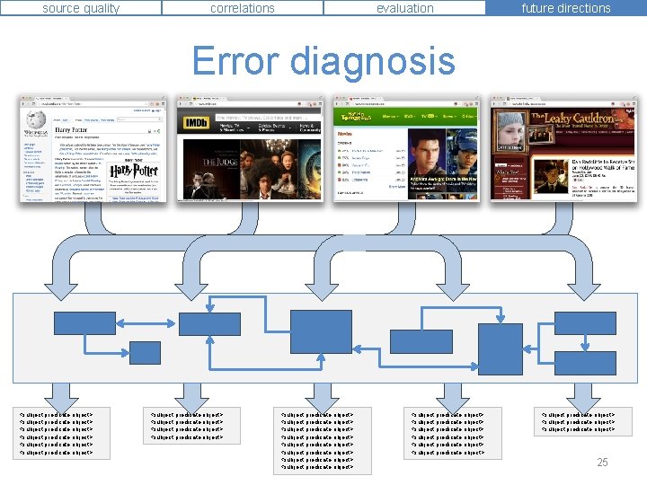 source quality correlations evaluation future directions Error diagnosis <subject, predicate, object> <subject, predicate, object>