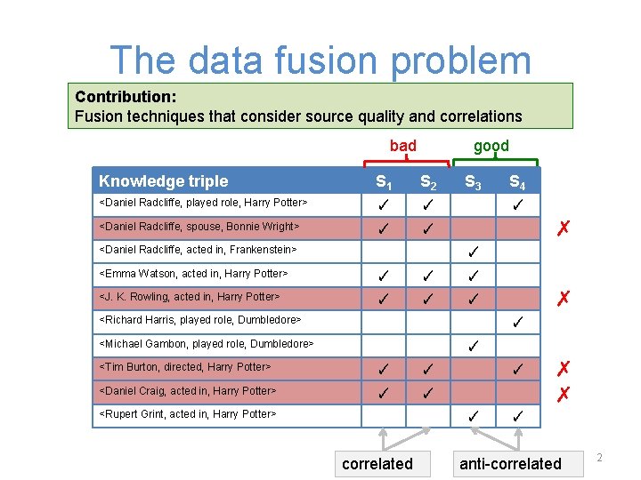 The data fusion problem Contribution: Fusion techniques that consider source quality and correlations bad