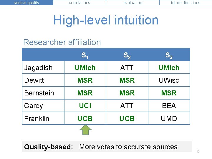 source quality correlations evaluation future directions High-level intuition Researcher affiliation S 1 S 2