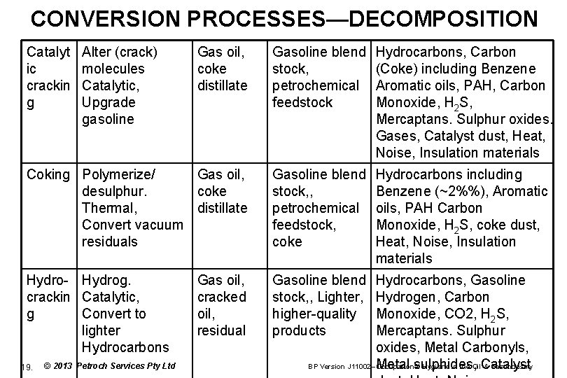 CONVERSION PROCESSES—DECOMPOSITION Catalyt ic crackin g Gas oil, coke distillate Gasoline blend stock, petrochemical