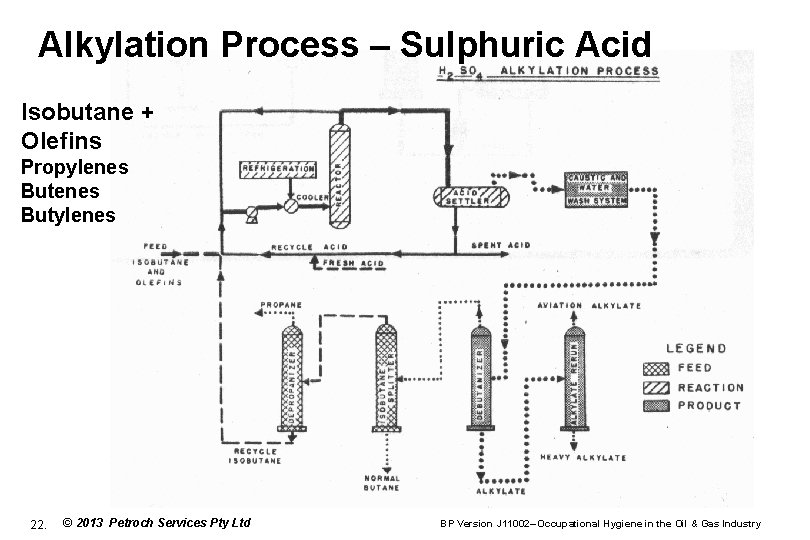 Alkylation Process – Sulphuric Acid Isobutane + Olefins Propylenes Butylenes 22. © 2013 Petroch