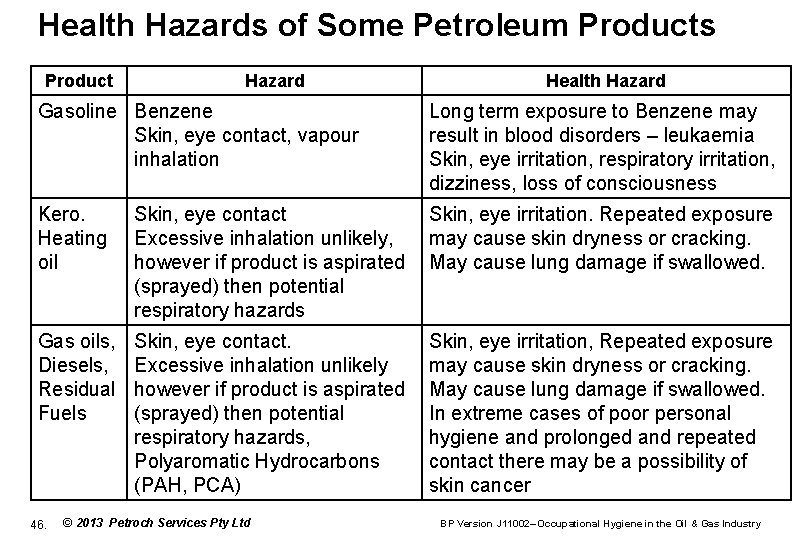 Health Hazards of Some Petroleum Products Product Hazard Health Hazard Gasoline Benzene Skin, eye