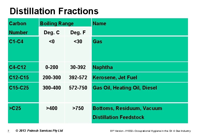 Distillation Fractions Carbon Number Boiling Range Name Deg. C Deg. F C 1 -C