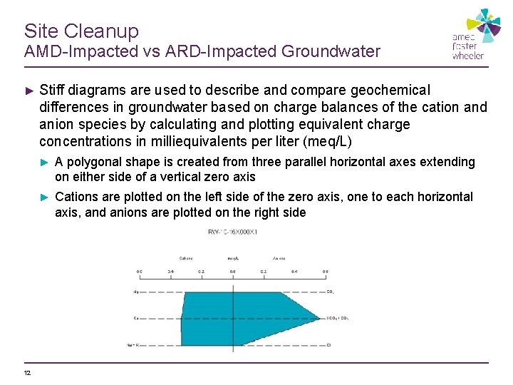 Site Cleanup AMD-Impacted vs ARD-Impacted Groundwater ► Stiff diagrams are used to describe and