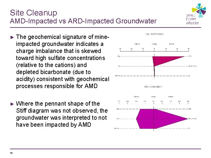 Site Cleanup AMD-Impacted vs ARD-Impacted Groundwater ► The geochemical signature of mineimpacted groundwater indicates