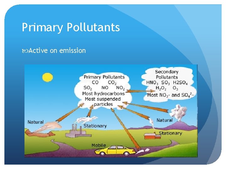 Primary Pollutants Active on emission 