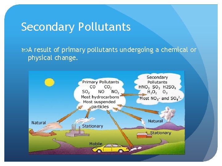 Secondary Pollutants A result of primary pollutants undergoing a chemical or physical change. 