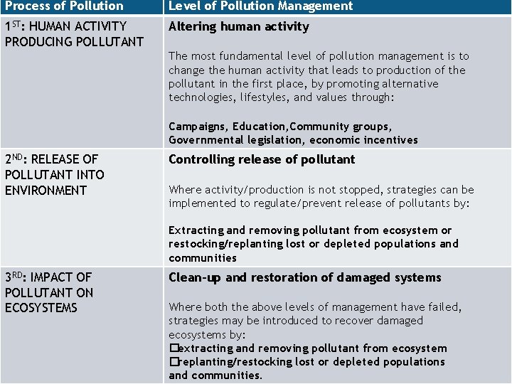 Process of Pollution Level of Pollution Management 1 ST: HUMAN ACTIVITY PRODUCING POLLUTANT Altering