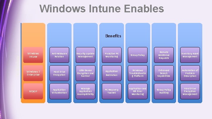 Windows Intune Enables Technology Benefits Windows Intune Anti-Malware Solution Security Update Management Proactive PC