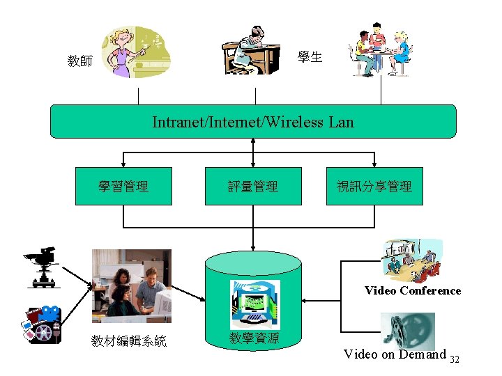 學生 教師 Intranet/Internet/Wireless Lan 學習管理 評量管理 視訊分享管理 Video Conference 教材編輯系統 教學資源 Video on Demand